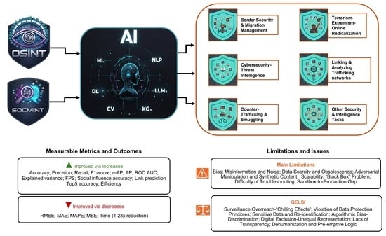 AI OSINT SOCMINT application diagram